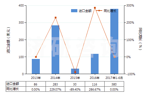 2013-2017年6月中國(guó)氯巴占和甲乙哌酮(INN)(HS29337200)進(jìn)口總額及增速統(tǒng)計(jì)